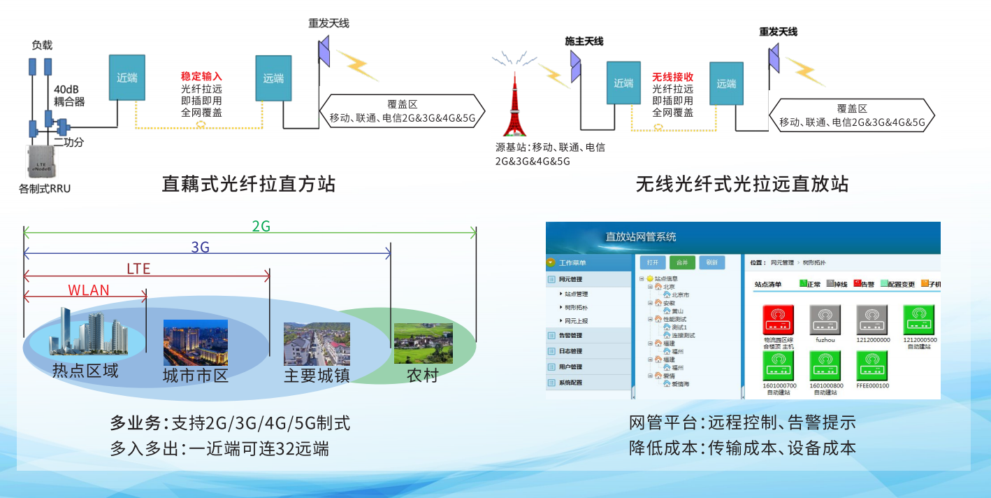 全网通光纤拉远直放站